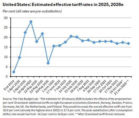 Estimated effective tariff rates