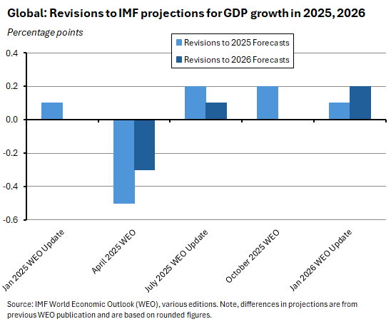 Revisions to IMF projections for GDP growth