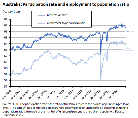 Participation rate and employment to population ratio