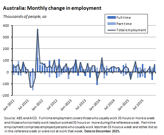 Monthly change in employment