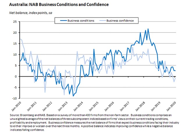 Australia: NAB Business Conditions and Confidence