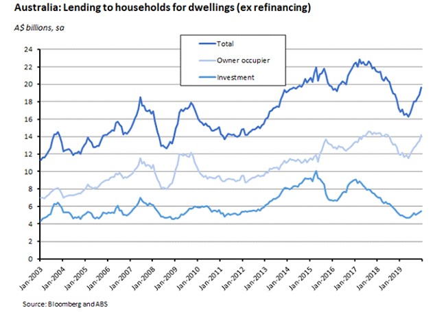 Australia: Lending to house for dwellings (ex refinancing)