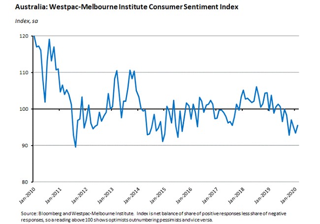 Australia: Westpac-Melbourne Institute Consumer Sentiment Index 2