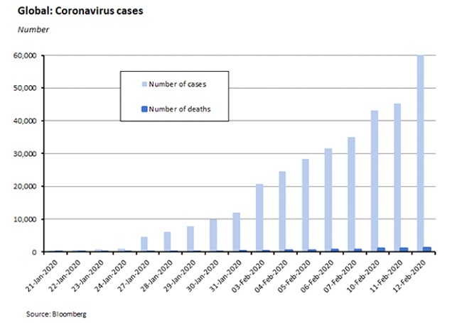 Global: Coronavirus cases