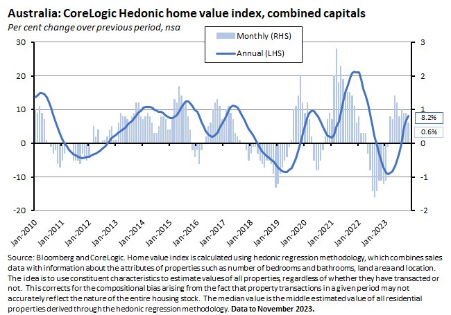 aus-corelogic-home-value-index