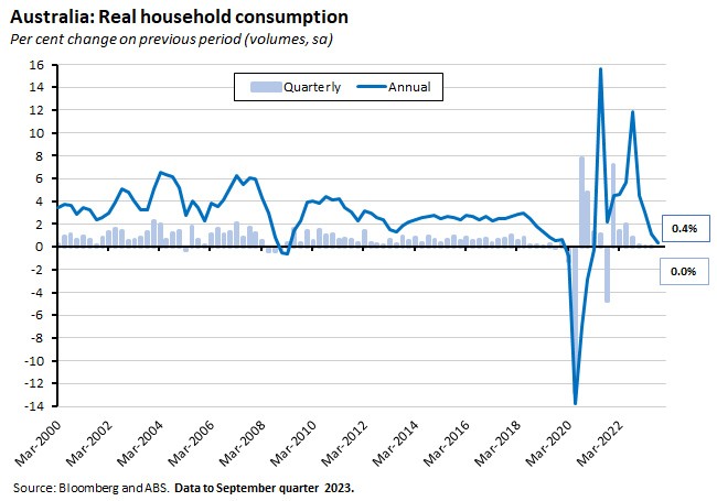 aus-real-household-consumption