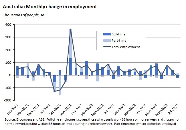 australia-monthly-change-in-employment