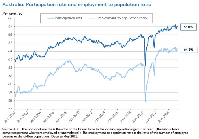 participation-rate-emp-pop