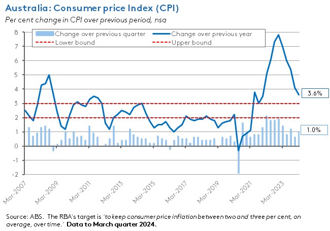 aus-consumer-price-index-cpi