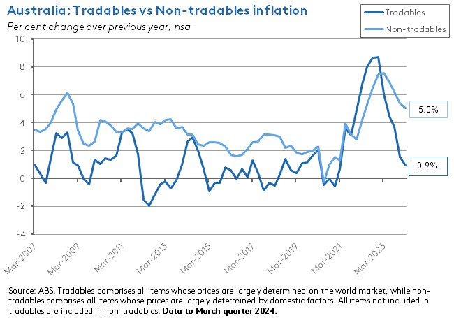 aus-tradables-vs-non-tradables-inflation