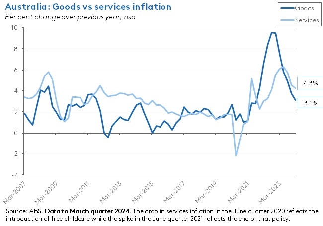 aus-goods-vs-services-inflation