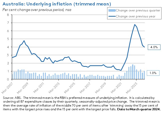 aus-underlying-inflation-trimmed-mean