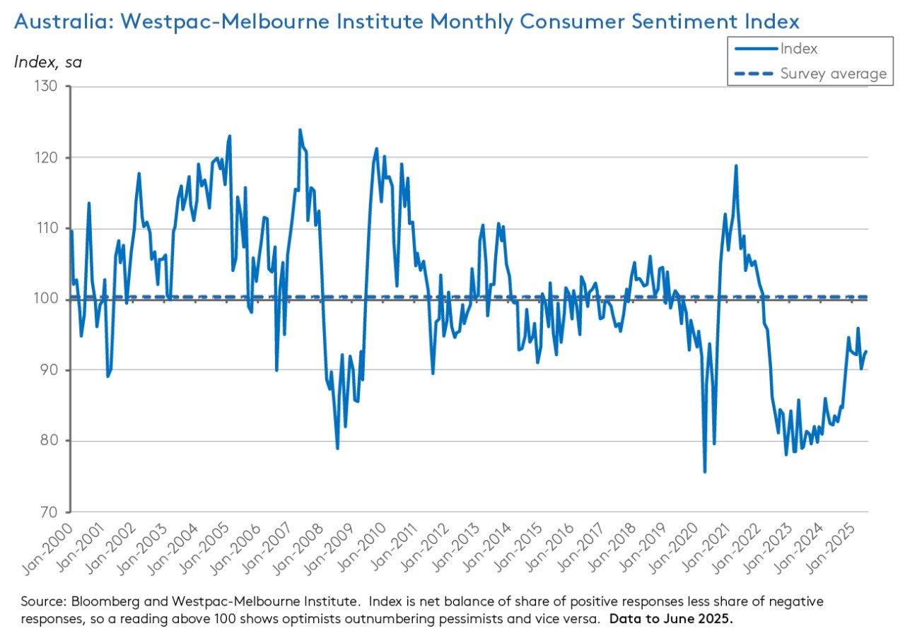 w-m-consumer-sentiment