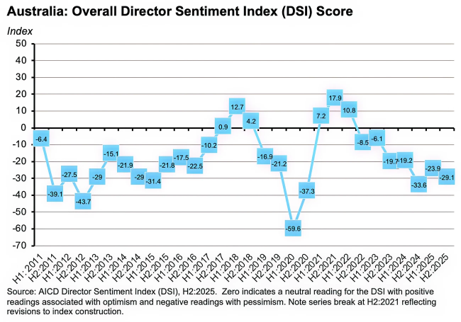 Australia: Overall Director Sentiment Index (DSI) Score.