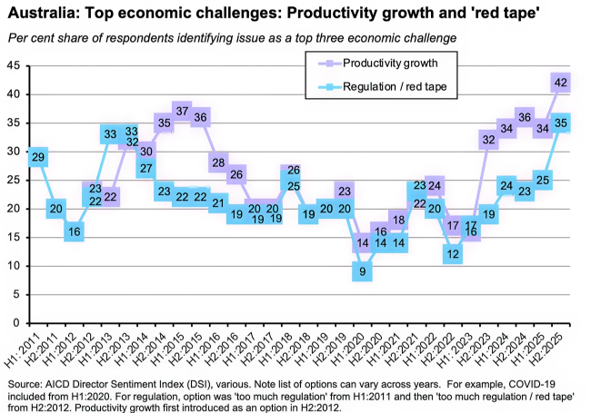 Australia: Top economic challenges: Productivity growth and red tape.