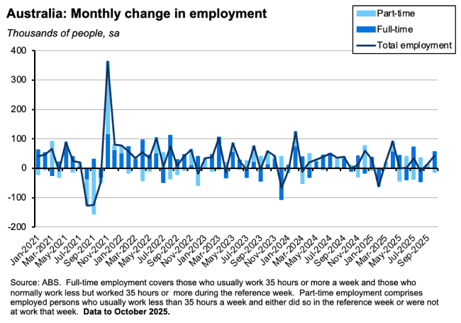 Australia: Monthly change in employment