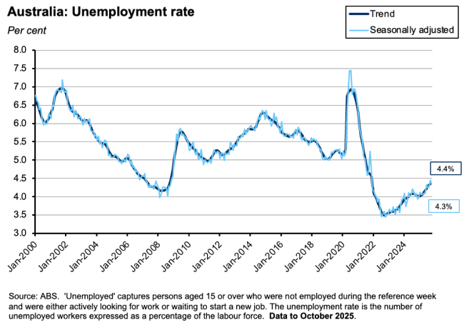 Australia: Unemployment rate