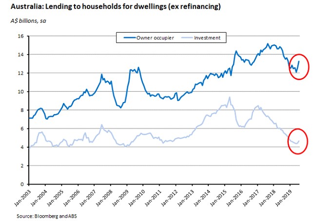 lending to households for dwellings