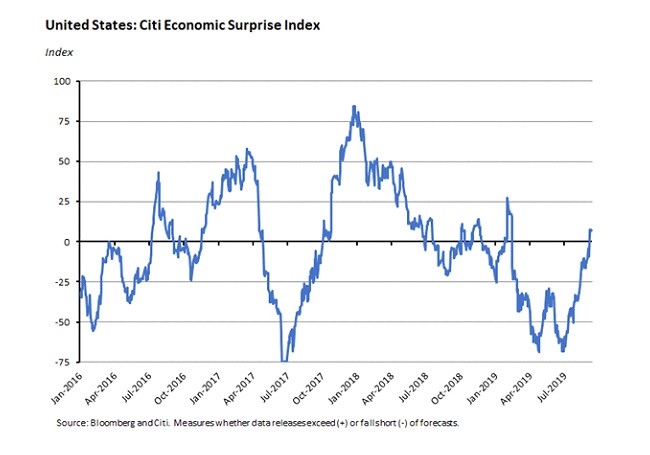 citi economic surprise index