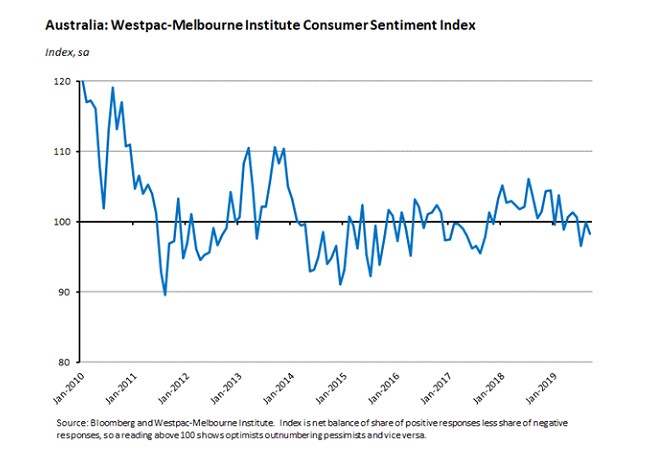 westpac melbourne institute graph westpac melbourne institute graph