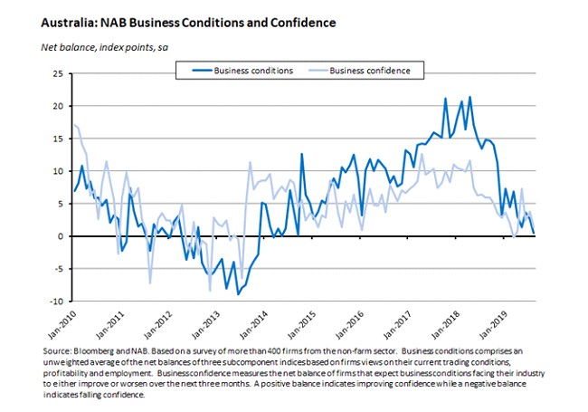 NAB business conditions and confidence NAB business conditions and confidence