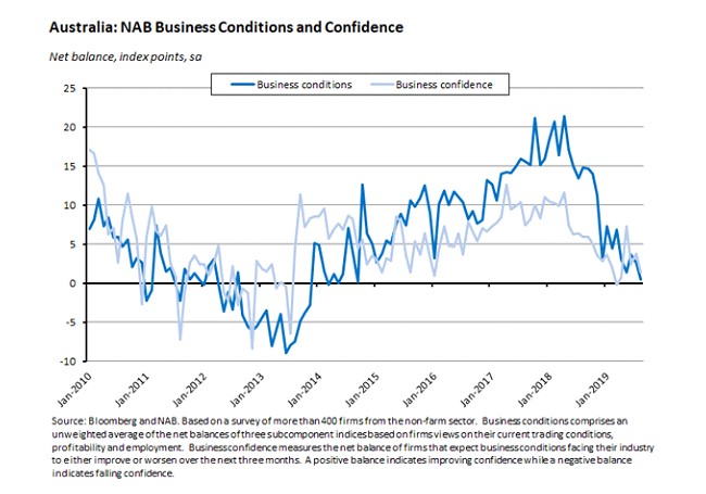 NAB business conditions and confidence