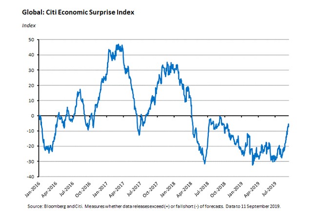 citi economic surprise index