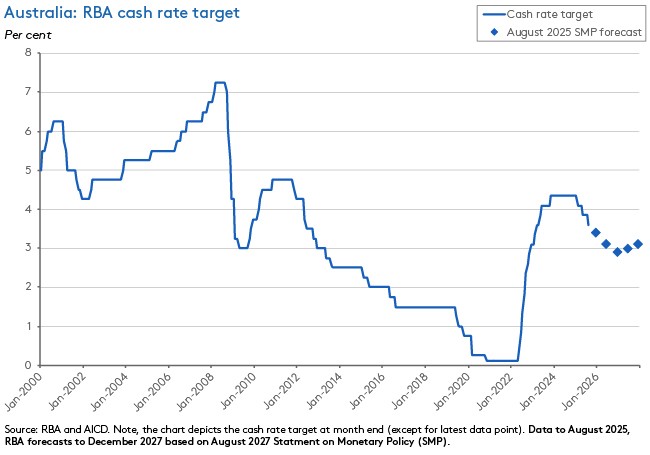 Australia: RBA cash rate target