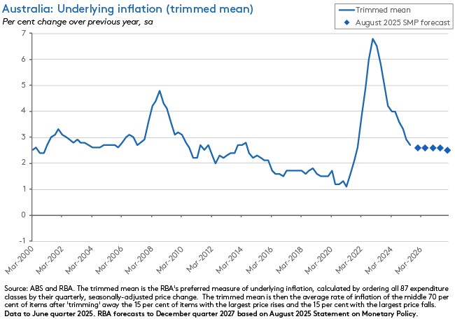 Australia: Underlying inflation