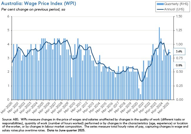 Australia: Wage Price Index (WPI)