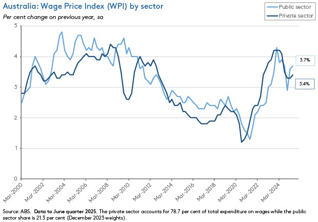 Australia: Wage Price Index (WPI) by sector
