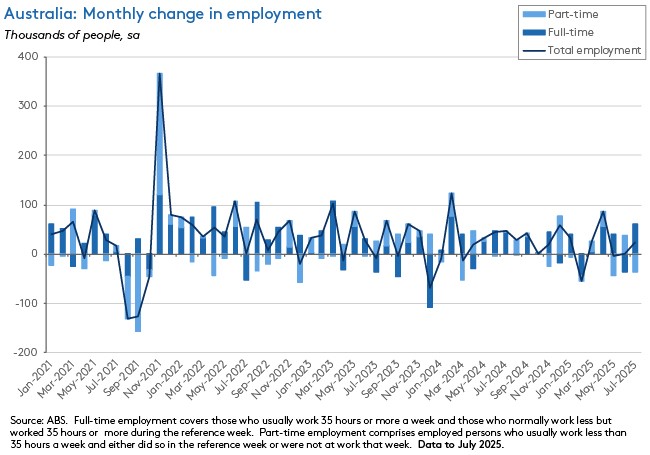 Australia: Monthly change in employment