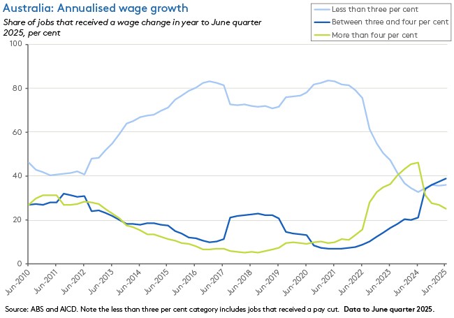 Australia: Annualised wage growth