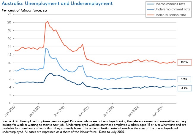 Australia: Unemployment and Underemployment
