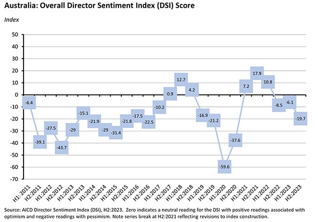 Overall Director Sentiment Index DSI Score Overall Director Sentiment Index DSI Score