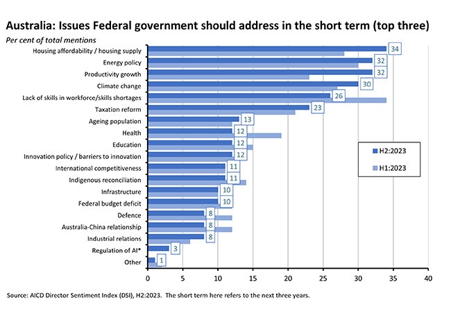 Issues Federal Government Should Address