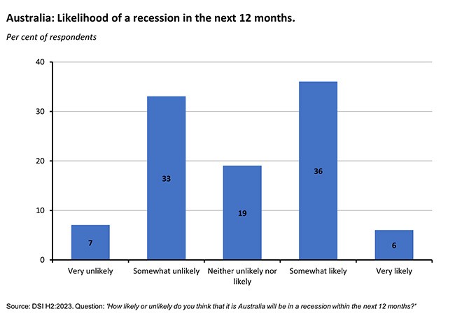Likelihood of a recession