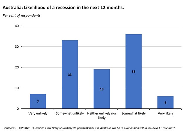 Likelihood of a recession Likelihood of a recession
