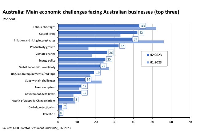 Main Economic Challenges