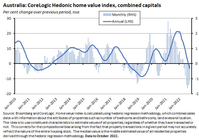 australia-corelogic-hedonic-home-value-index-combined-capitals