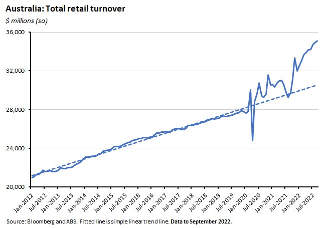 australia-total-retail-turnover