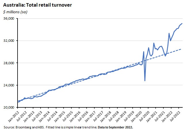 australia-total-retail-turnover australia-total-retail-turnover
