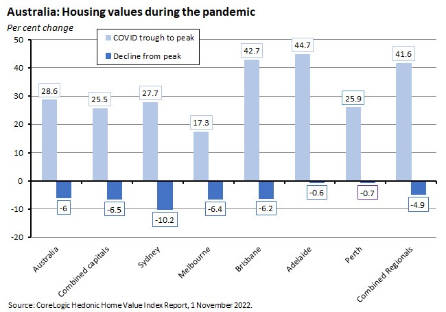 australia-housing-values-during-the-pandemic