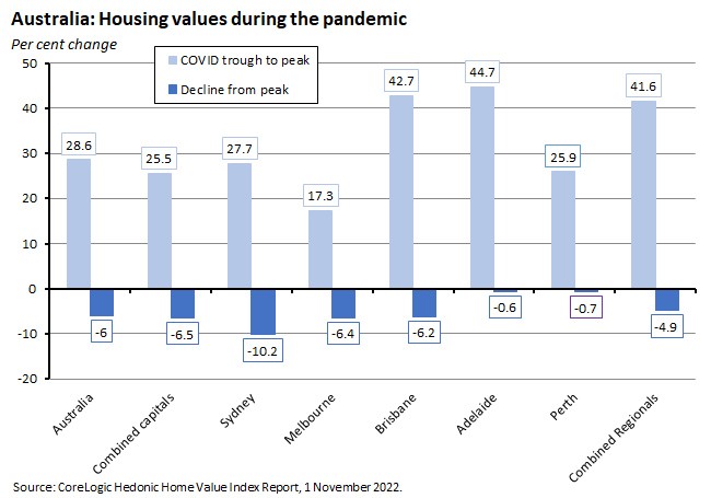 australia-housing-values-during-the-pandemic australia-housing-values-during-the-pandemic