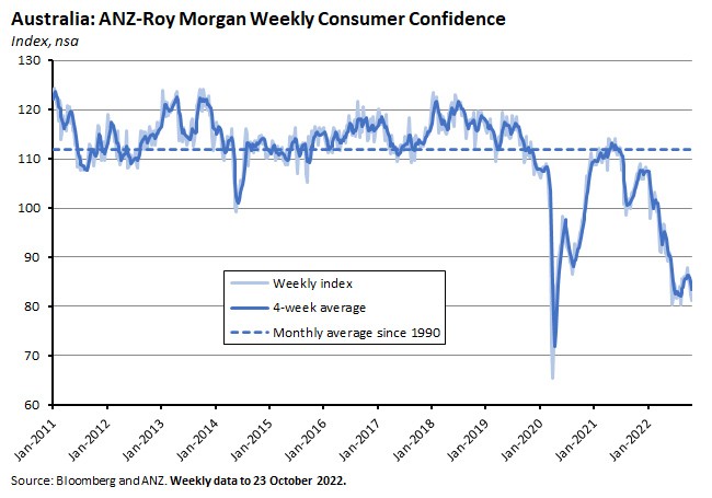 australia-anz-roy-morgan-weekly-consumer-confidence australia-anz-roy-morgan-weekly-consumer-confidence