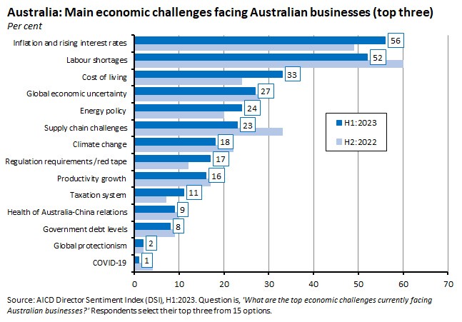 main-economic-challenges-facing-australian-businesses-top-three