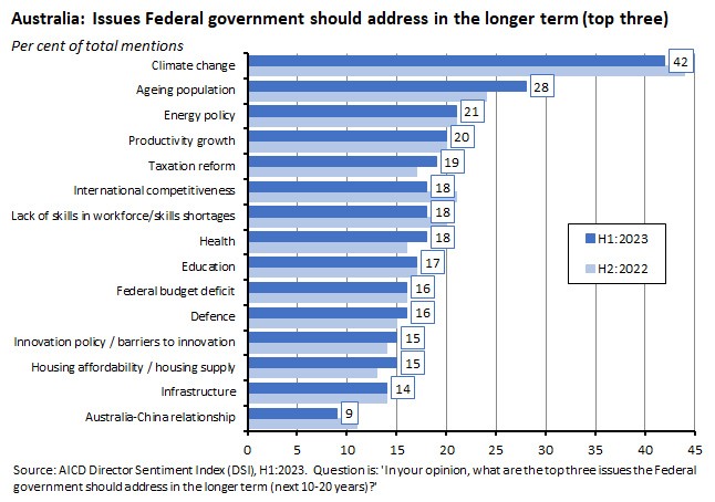 issues-federal-government-should-address-in-the-longer-term-top-three issues-federal-government-should-address-in-the-longer-term-top-three