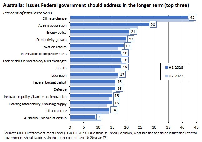 issues-federal-government-should-address-in-the-longer-term-top-three