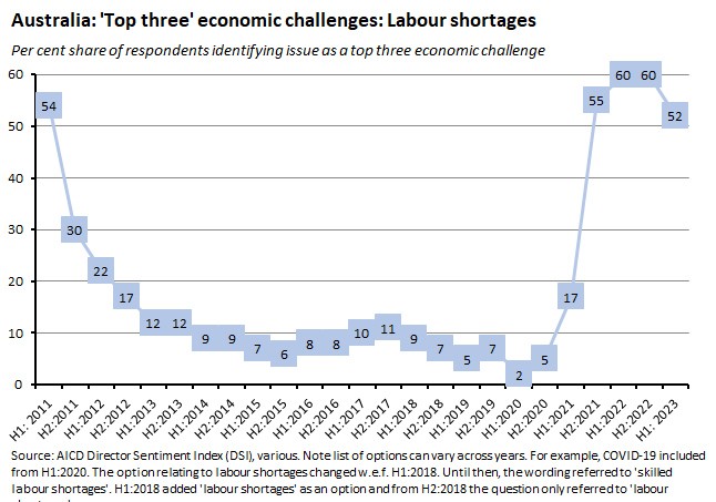 top-three-economic-challenges-labour-shortages