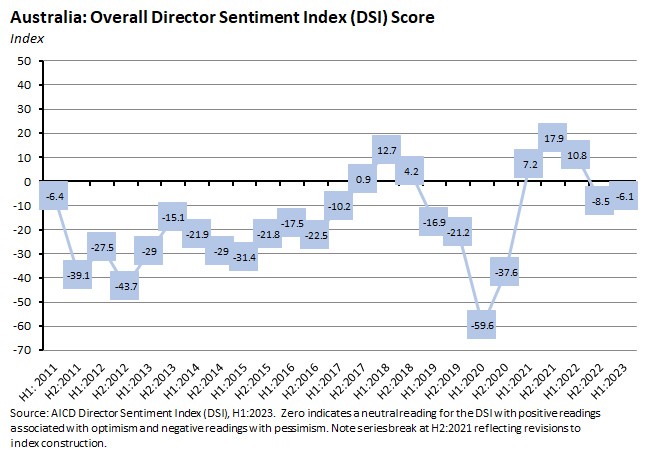 overall-director-sentiment-index-dsi-score